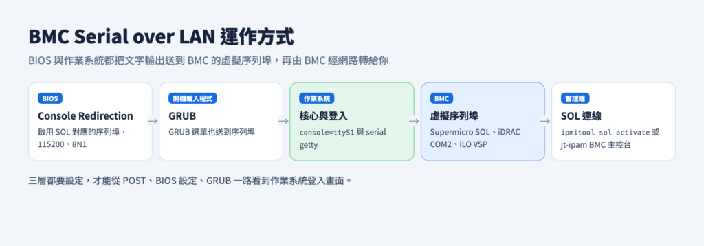 BMC Serial over LAN 運作方式