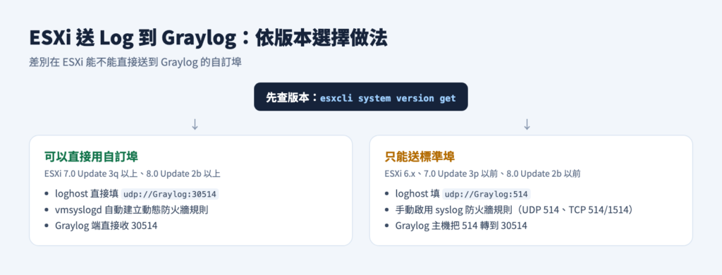 ESXi 依版本選擇送 Log 到 Graylog 的做法