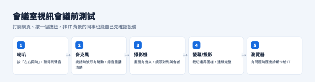 會議室視訊會議前測試的五個步驟