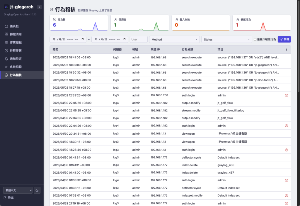 行為稽核：記錄誰在什麼時候、從哪裡、對 Graylog 做了什麼