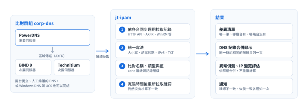 DNS 比對群組的運作流程：唯讀拉取各台記錄、統一寫法、比對，寬限時間後確認