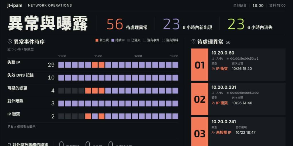 異常與曝露：近 6 小時的異常時序與待處理清單（示範資料）