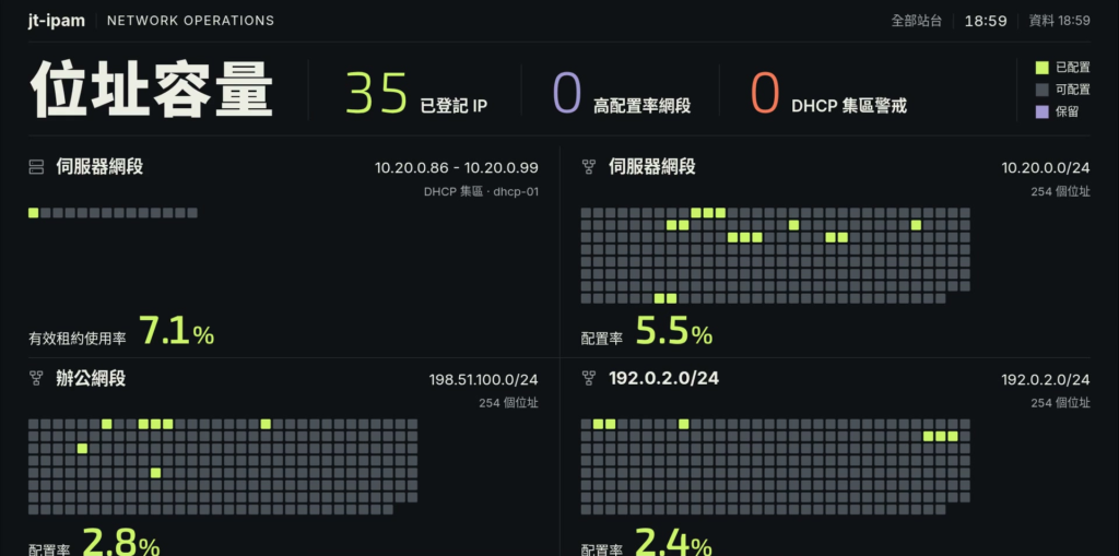 位址容量：一格一個位址，子網路與 DHCP 集區的使用率（示範資料）