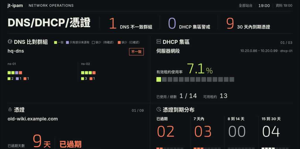 DNS/DHCP/憑證：DNS 比對群組、DHCP 集區與憑證到期分布（示範資料）