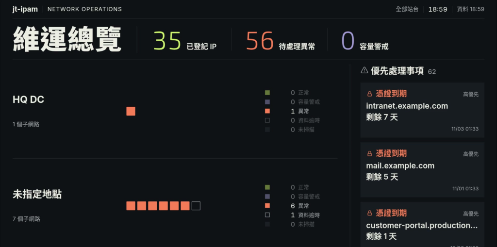 維運總覽：各地點子網路的狀態與優先處理事項（示範資料）