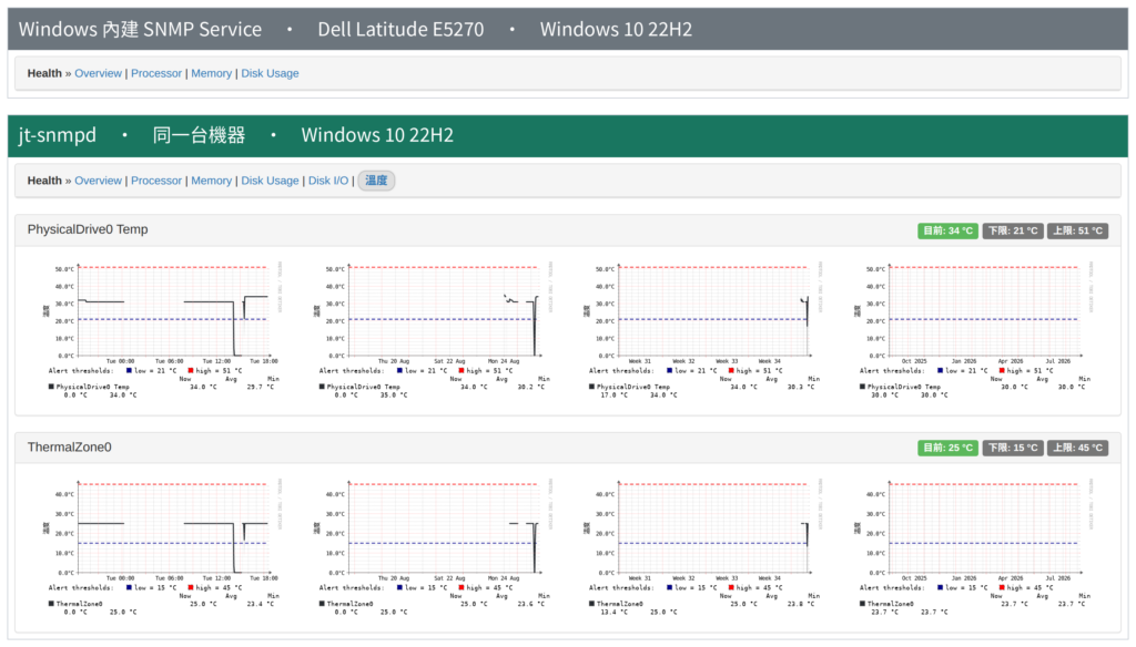 jt-snmpd：取代 Windows 內建 SNMP 服務，擴充 LibreNMS 監控資料