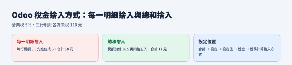 每一明細捨入與總和捨入的差異