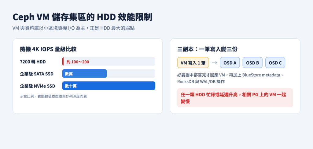 HDD 與 SSD 隨機 IOPS 的量級差距,以及三副本的寫入放大