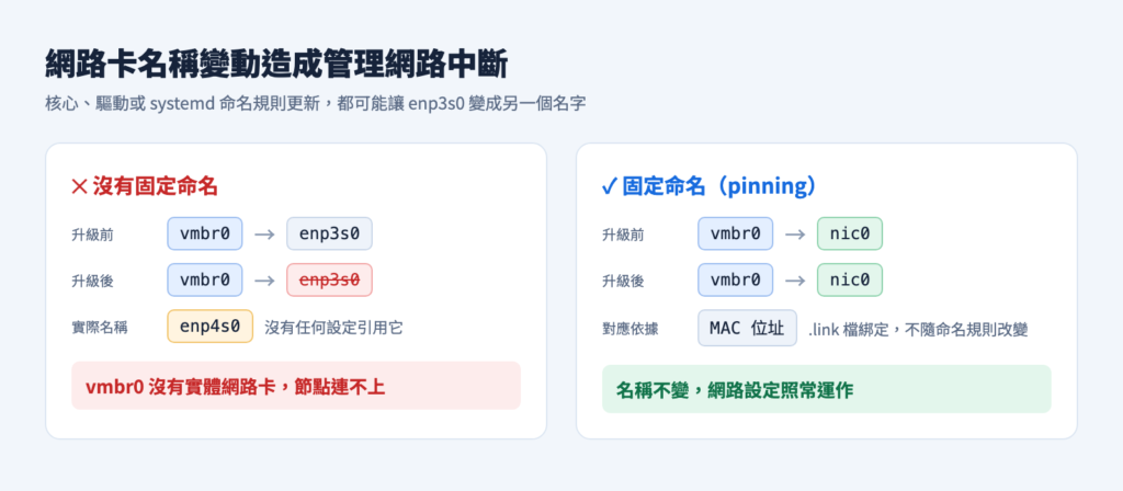 沒有固定命名時，升級後網路卡改名造成管理網路中斷