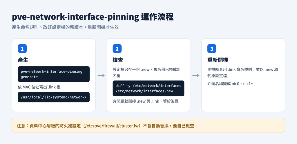pve-network-interface-pinning 的三個步驟：產生、檢查、重新開機