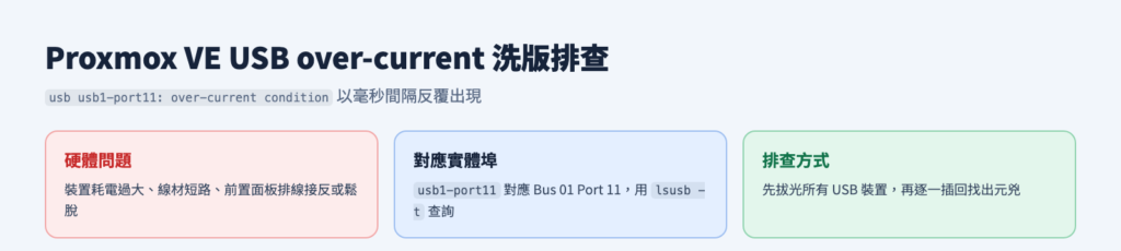 USB over-current 的原因、對應方式與問題排除