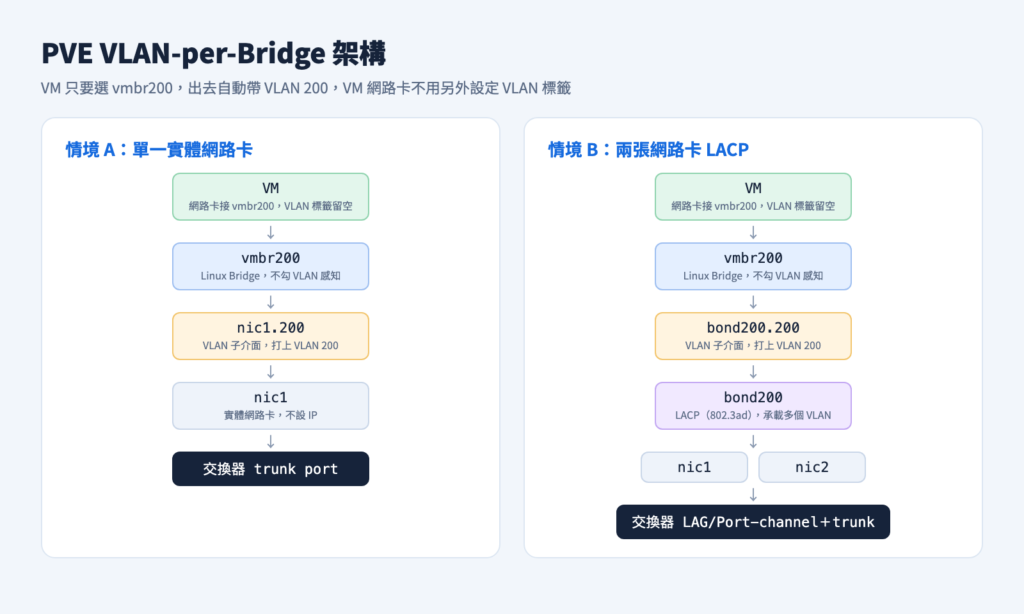 VLAN-per-Bridge 兩種情境的架構對照