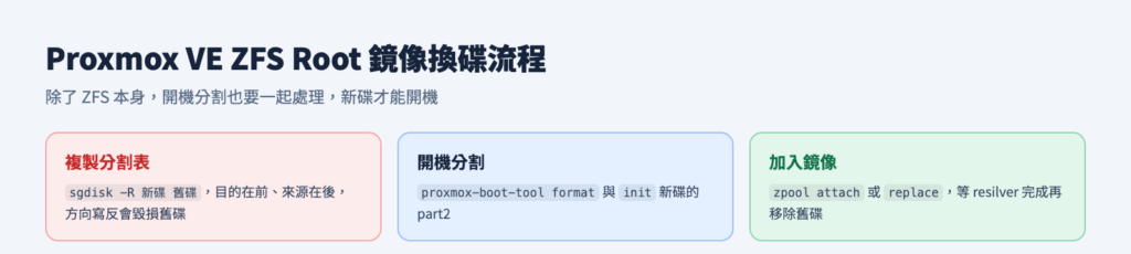 ZFS root 鏡像換碟的三個重點