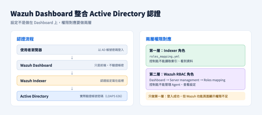 Wazuh Dashboard 整合 Active Directory 認證