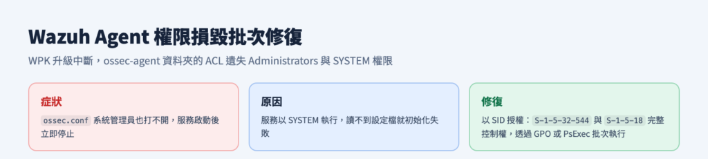 Wazuh Windows Agent 升級後權限損毀的批次修復方式