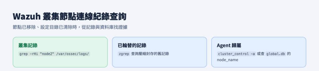 Wazuh 叢集節點連線紀錄查詢方式